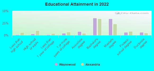 Educational Attainment in 2022