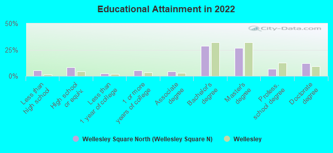 Educational Attainment in 2022