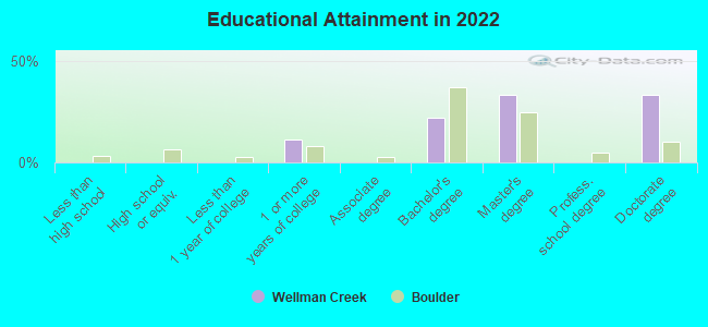 Educational Attainment in 2022