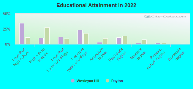 Educational Attainment in 2022