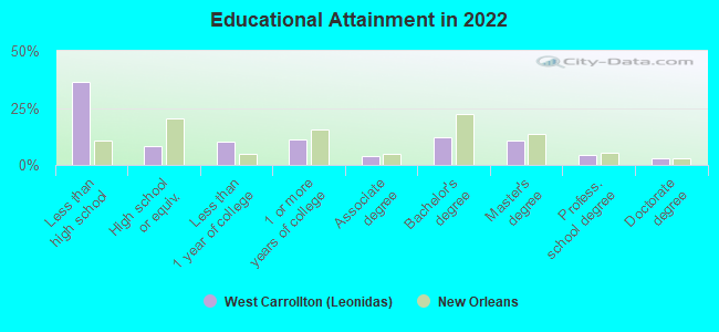 Educational Attainment in 2022