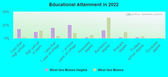 Educational Attainment in 2022