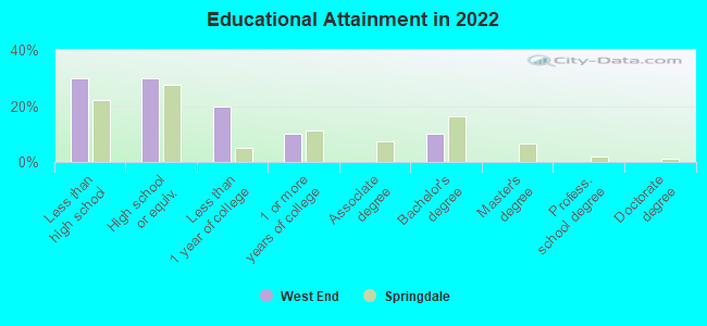 Educational Attainment in 2022