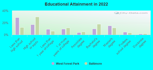 Educational Attainment in 2022