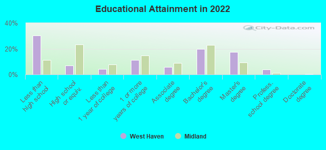 Educational Attainment in 2022