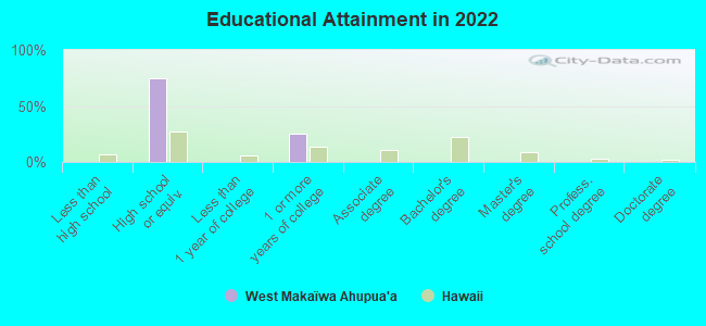 Educational Attainment in 2022