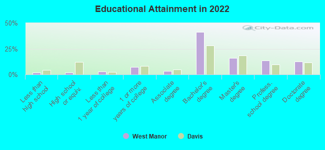 Educational Attainment in 2022