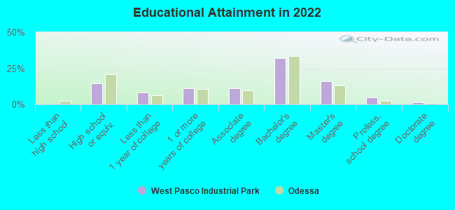 Educational Attainment in 2022