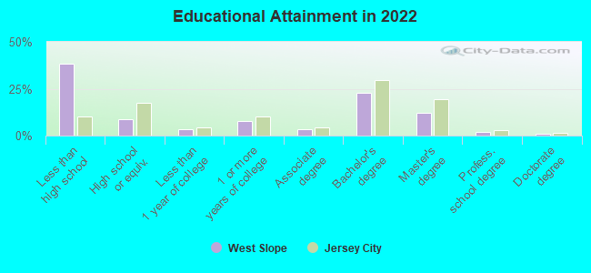 Educational Attainment in 2022