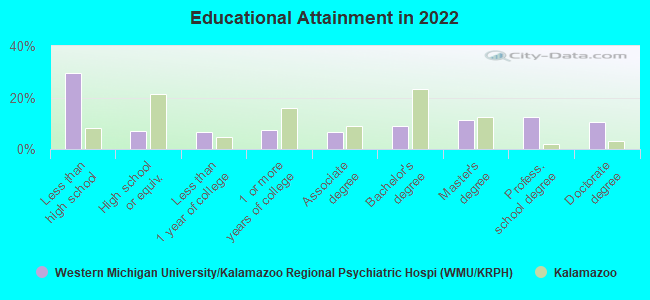 Educational Attainment in 2022