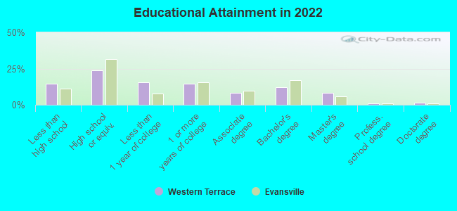 Educational Attainment in 2022