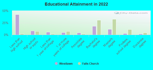 Educational Attainment in 2022