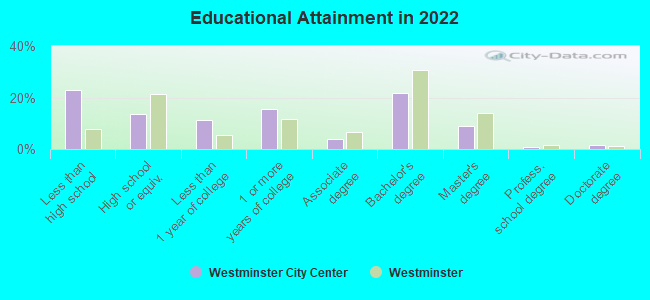 Educational Attainment in 2022