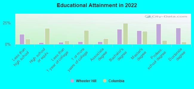 Educational Attainment in 2022