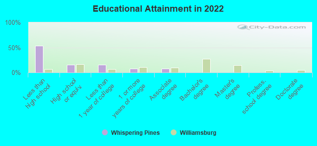 Educational Attainment in 2022