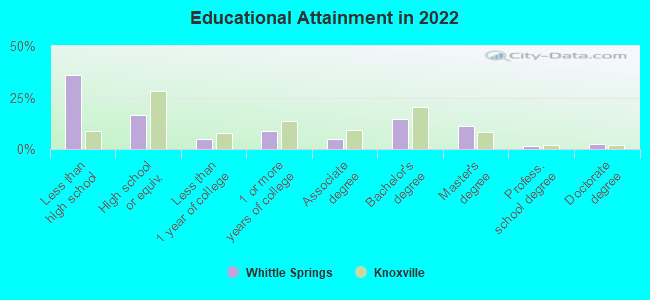 Educational Attainment in 2022