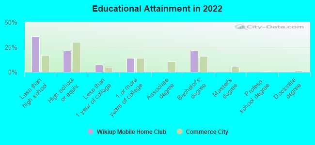 Educational Attainment in 2022