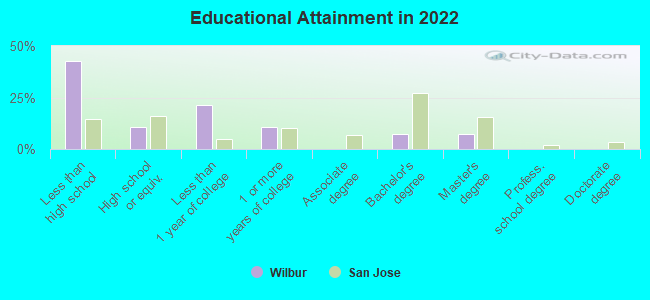 Educational Attainment in 2022