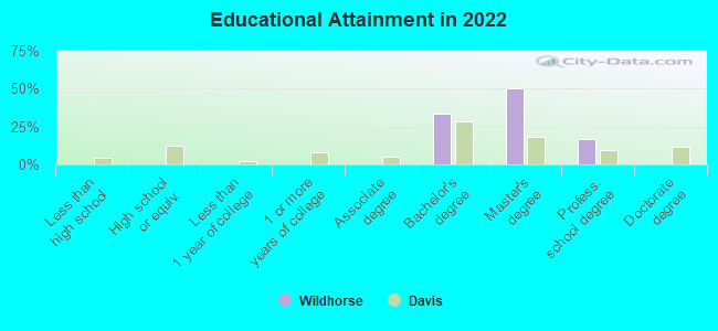 Educational Attainment in 2022