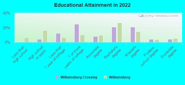 Educational Attainment in 2022