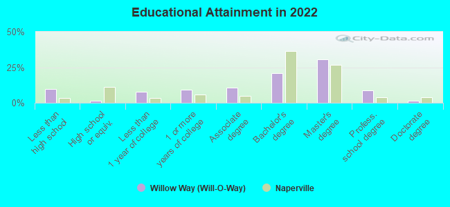 Educational Attainment in 2022