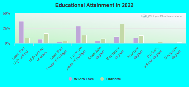 Educational Attainment in 2022