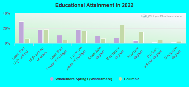 Educational Attainment in 2022