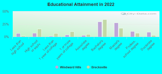 Educational Attainment in 2022