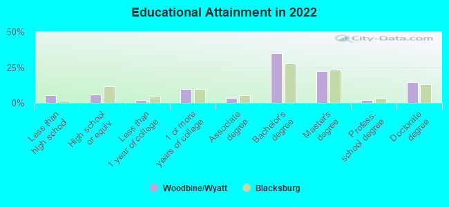 Educational Attainment in 2022