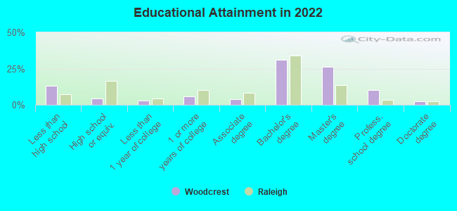 Educational Attainment in 2022