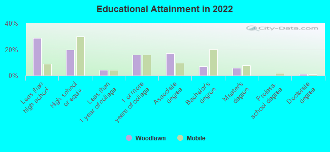 Educational Attainment in 2022