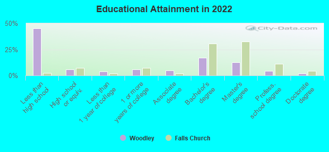 Educational Attainment in 2022