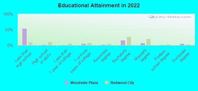 Educational Attainment in 2022