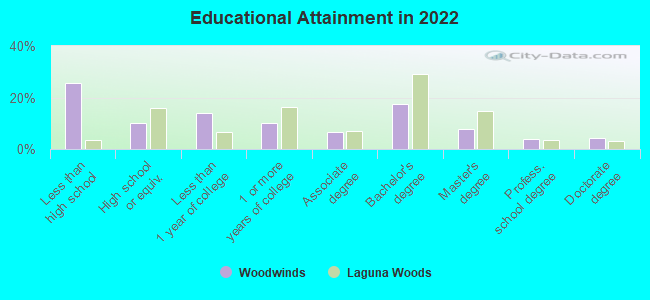 Educational Attainment in 2022