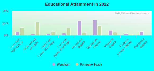 Educational Attainment in 2022