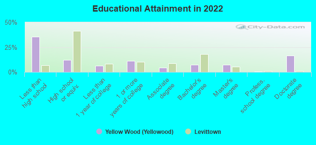 Educational Attainment in 2022