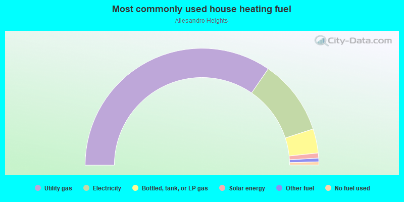 Most commonly used house heating fuel