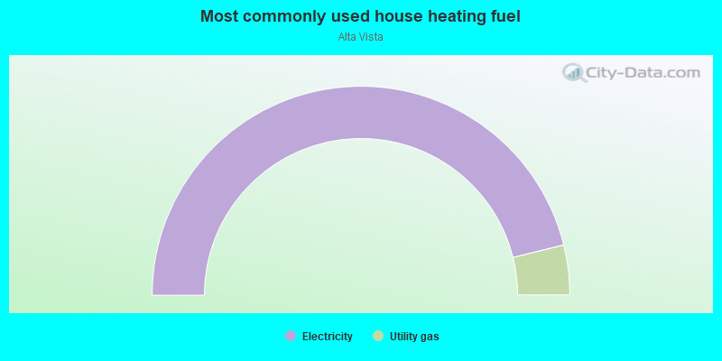 Most commonly used house heating fuel