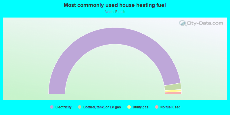 Most commonly used house heating fuel