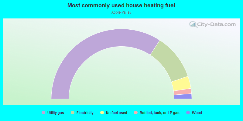 Most commonly used house heating fuel