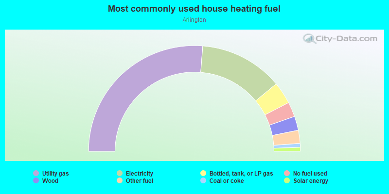 Most commonly used house heating fuel