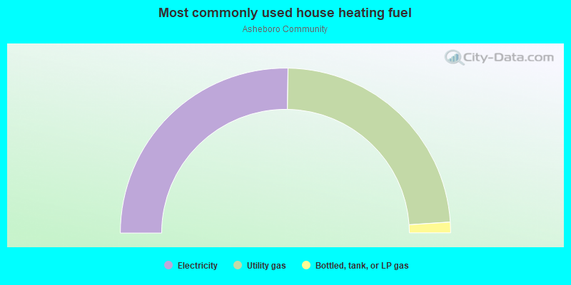 Most commonly used house heating fuel