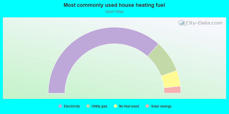 Most commonly used house heating fuel