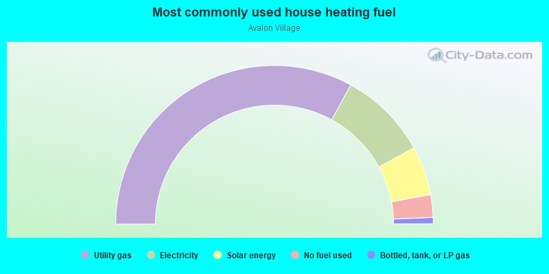 Most commonly used house heating fuel