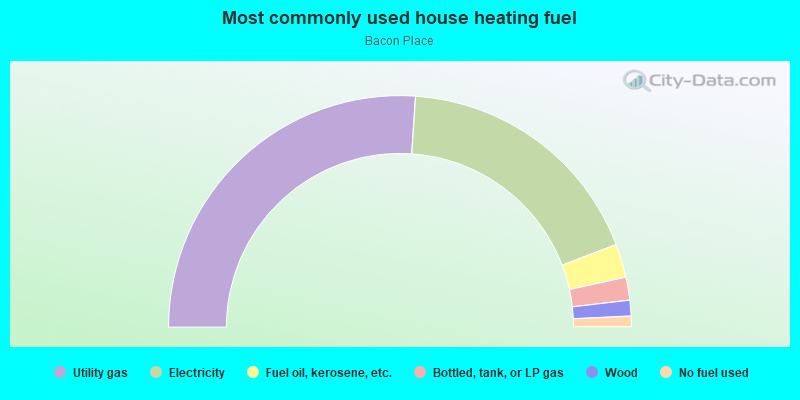 Most commonly used house heating fuel