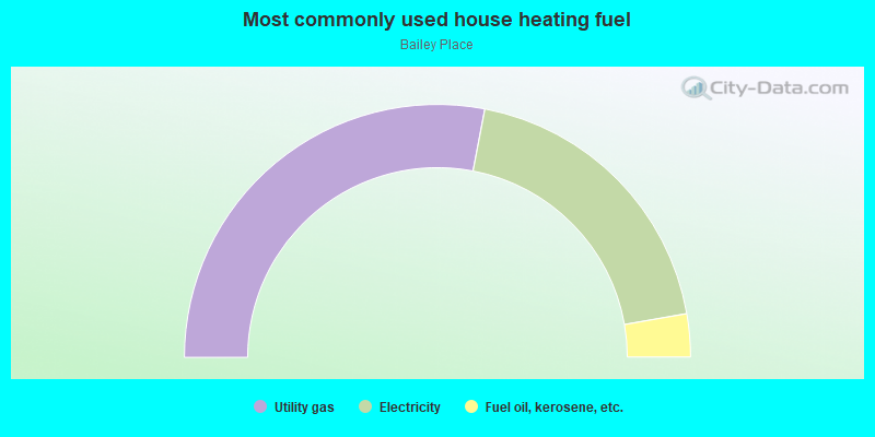 Most commonly used house heating fuel