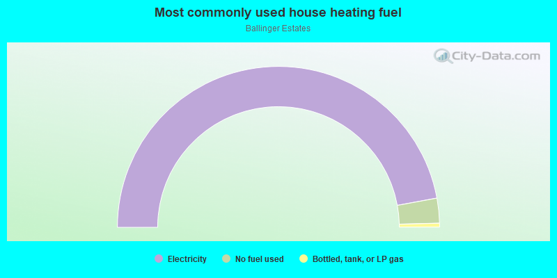 Most commonly used house heating fuel