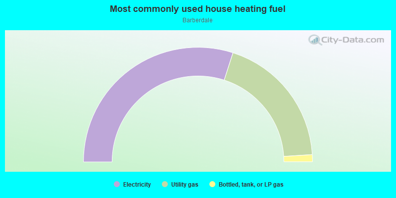 Most commonly used house heating fuel