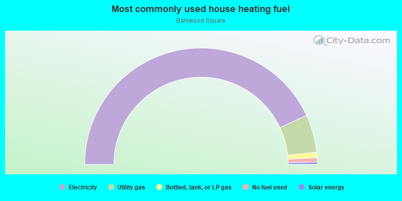 Most commonly used house heating fuel