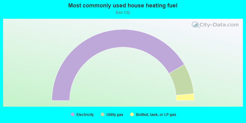 Most commonly used house heating fuel